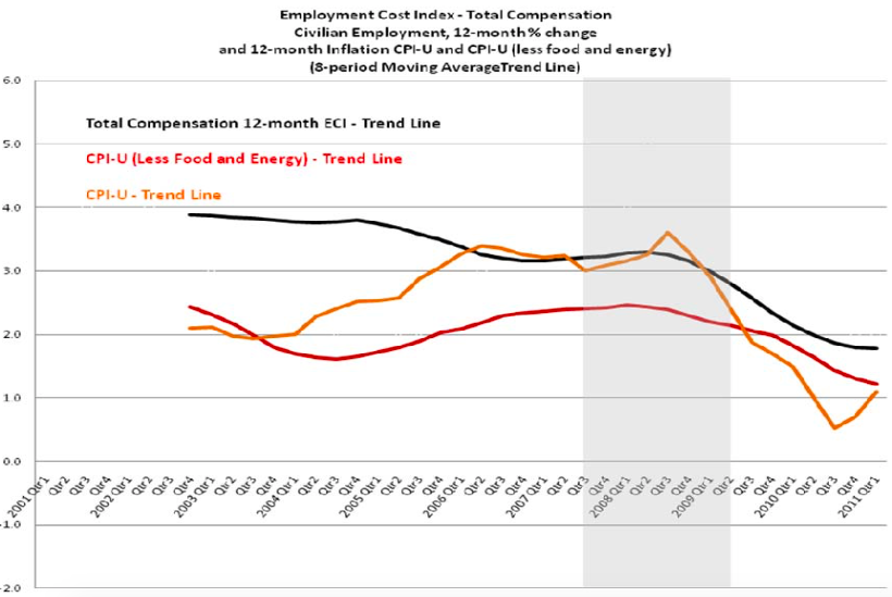 Trend lines of 12-month percent change in ECI, CPI-U, and CPI-U (less food and energy) in 8-period moving trend line. 