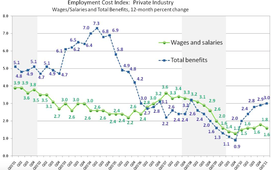 Trends in 12-month percent change in ECI of both wages/salaries and total benefits for the private industry. Growth rate of total benefits increases to 3.0 percent while that of wages/salaries decreases to 1.6 percent. 