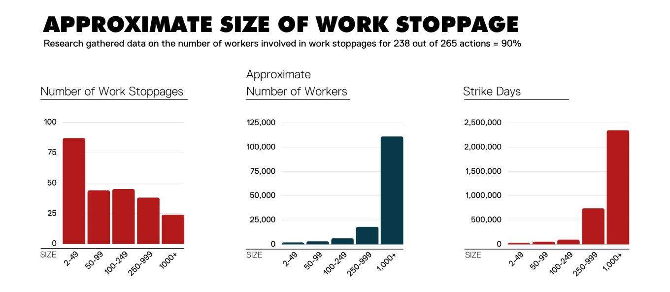 Labor Action Tracker | The ILR School