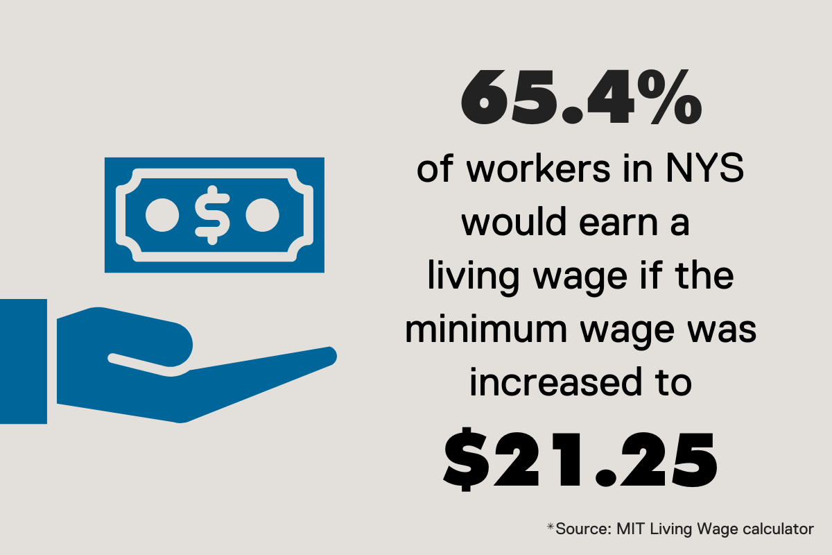 65.4 percent of workers in NYS would earn a living wage if the minimum wage was increased to $21.25