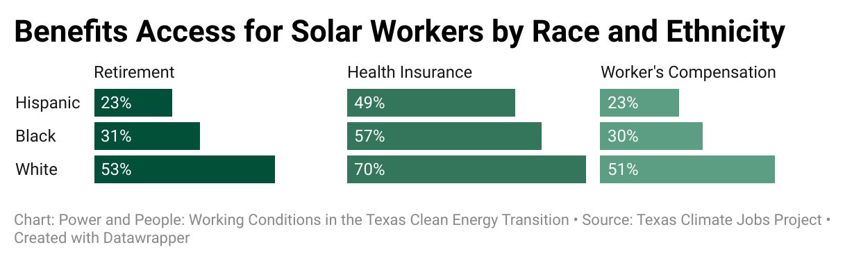 Graph showing benefits access for solar workers by race and ethnicity