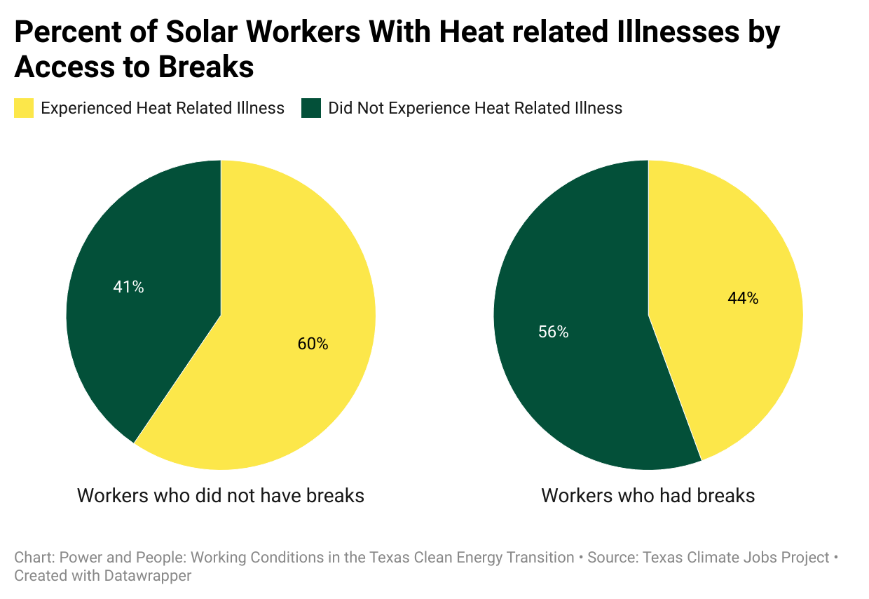 Two pie charts showing percent of solar workers with heat related illnesses by access to breaks