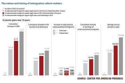 immigration reform graph